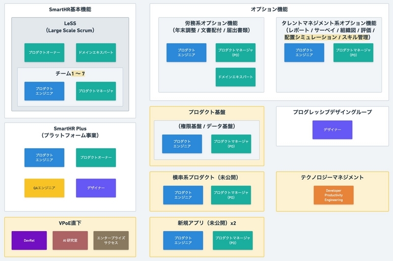 2023年 開発組織図