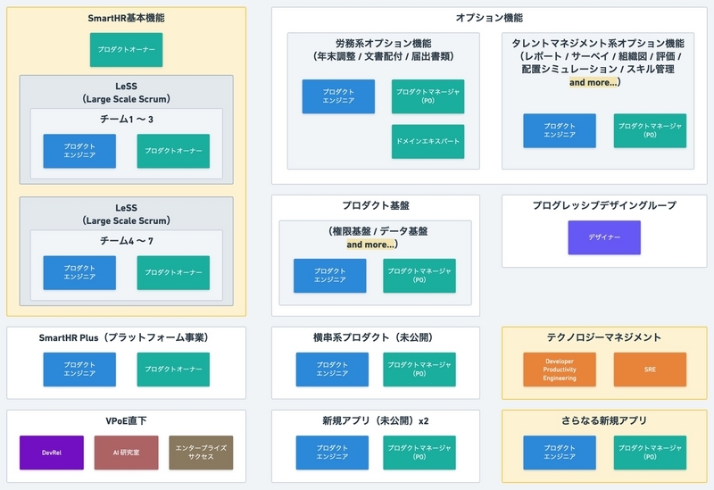 2024年 開発組織予想図