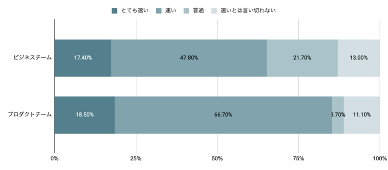 「製品開発スピードは速いですか？」のアンケート結果。ビジネスチームは、17.4%の人が「とても速い」、47.8%の人が「速い」、21.7%の人が「普通」、13.0%の人が「速いとは言い切れない」と回答している。