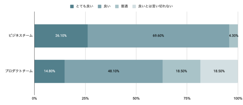 「製品品質は良いですか？」のアンケート結果。ビジネスチームは26.1%の人が「とても良い」、69.6%の人が「良い」、4.3%の人が「普通」と回答している。