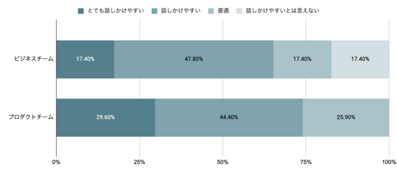 「話しかけやすいですか？」のアンケート結果。ビジネスチームは17.4%の人が「とても話しかけやすい」、47.8%の人が「話しかけやすい」、17.4%の人が「普通」、17.4%の人が「話しかけやすいとは言えない」と回答している。