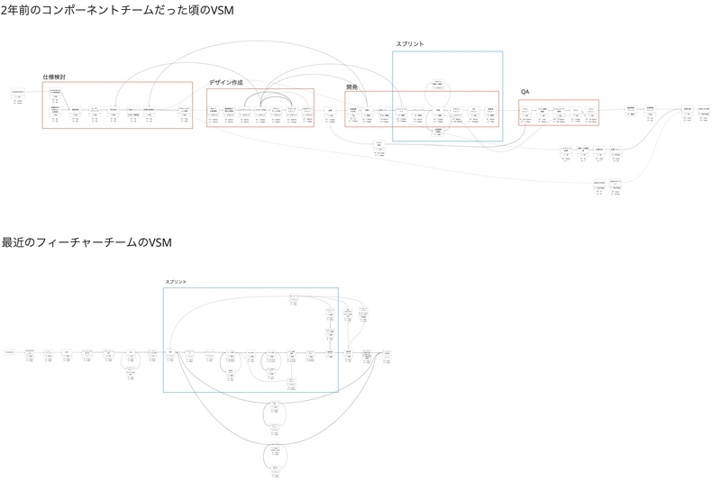 コンポーネントチームとフィーチャーチームのVSM比較