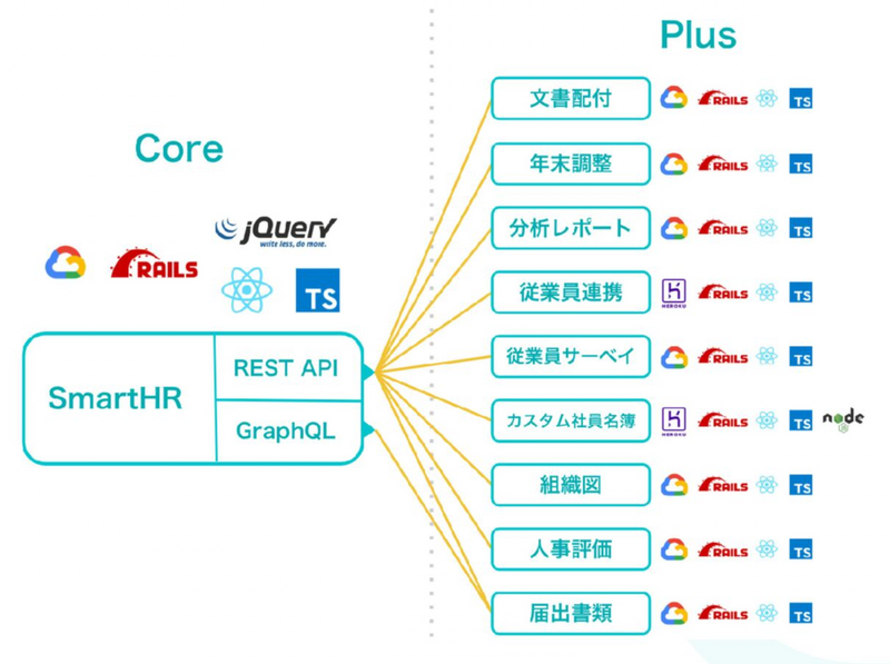 SmartHRの開発体制。各プロダクト一覧と大まかな技術スタック