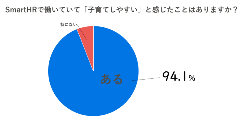 94.1%が「ある」と回答