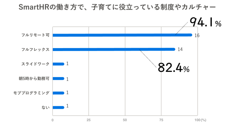 「フルリモート可」が94.1%、次いで「フルフレックス」が82.4%