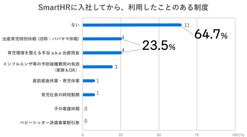 「ない」が64.7%、次いで「出産育児特別休暇」と「育児環境を整える手当」が23.5%