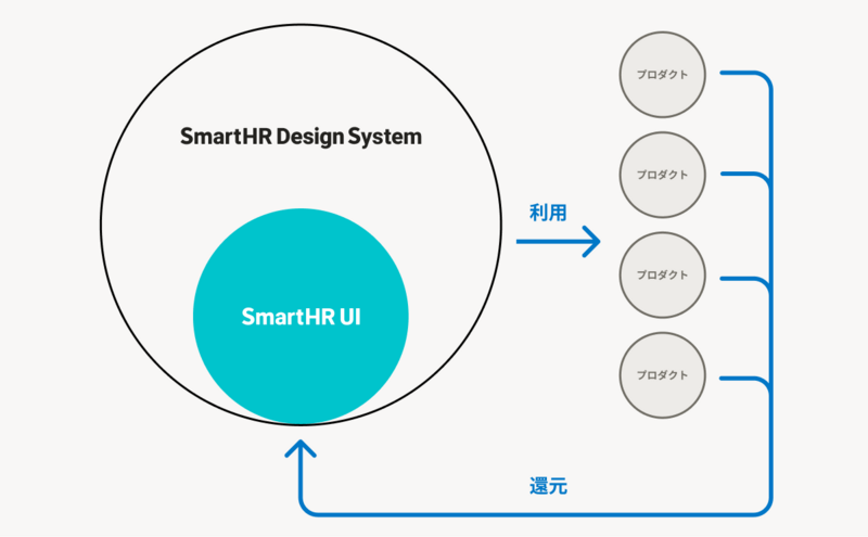 SmartHR UI を中心としたエコシステムの図。SmartHR UI を含むデザインシステムはプロダクトに利用され、プロダクトは SmartHR UI に還元している。