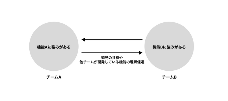 開発を2チームで回していることを表した図です