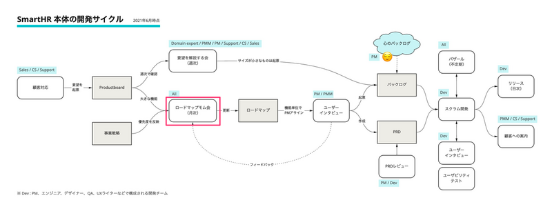 ロードマップモム会やユーザーインタビューなどプロダクト開発サイクルを表した図です