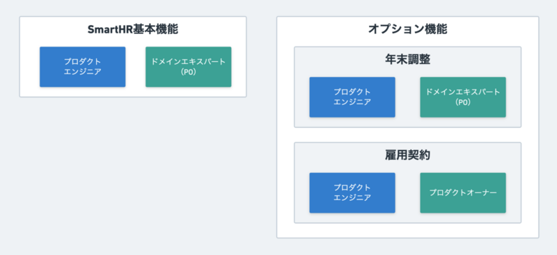 2018年8月時点での開発組織の組織図