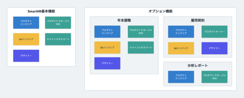 2019年の開発組織の組織図