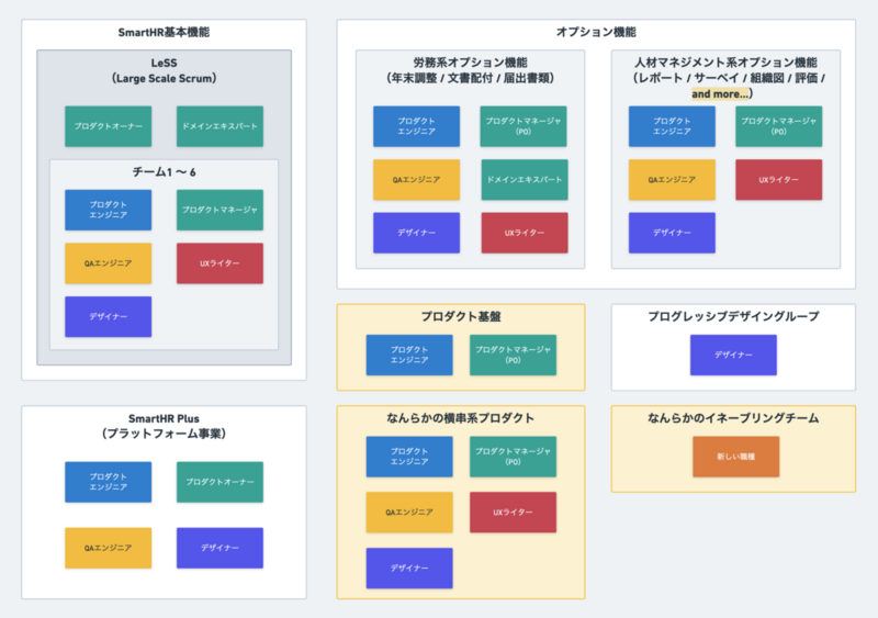 2023年の開発組織予想図