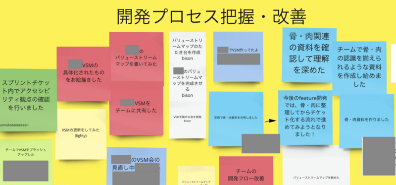 開発プロセス把握・改善に関する付箋