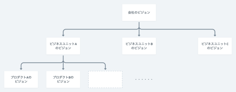 会社のビジョン、BUのビジョン、プロダクトビジョンのつながり