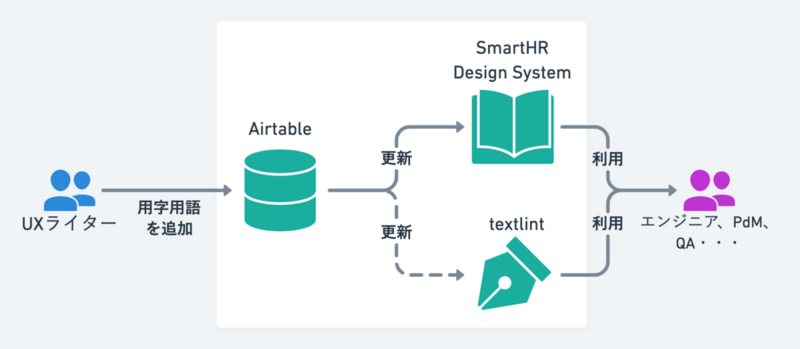 textlintを更新する仕組み