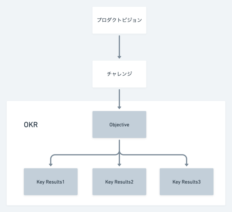 プロダクトビジョン、チャレンジ、OKRの構造