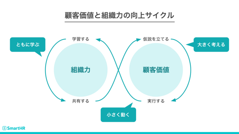 顧客価値と組織力の向上サイクル