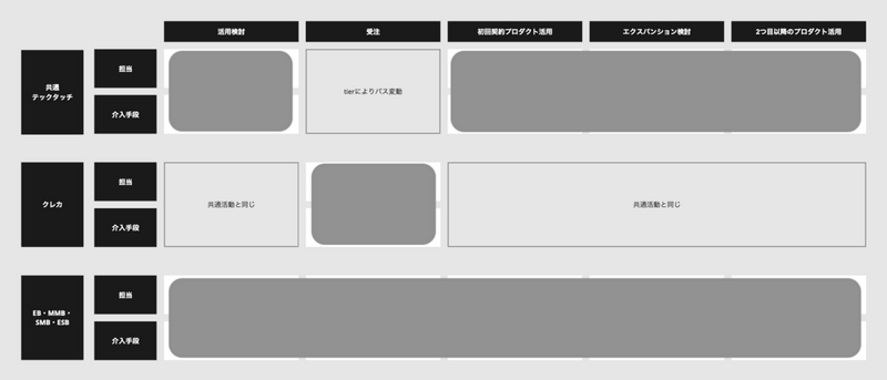 セールス、CS、マーケティング各部門でどのようにユーザーに介入するか、担当と手段を整理した図