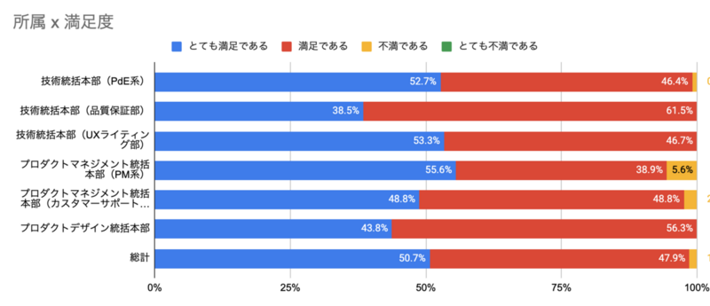 所属部署ごとに分類したリモートワークに満足しているかという設問に対する回答のグラフ