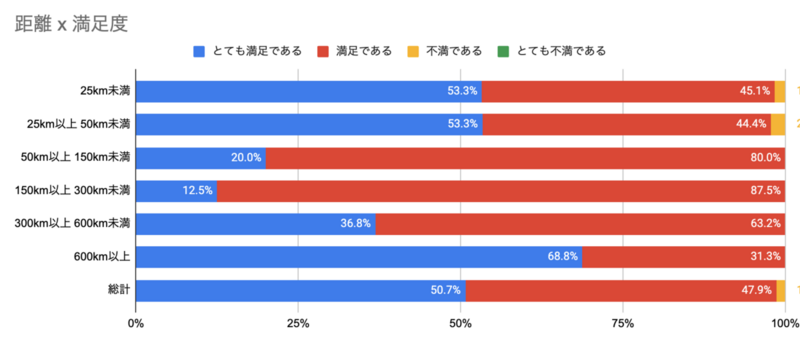 東京オフィスからの距離ごとに分類したリモートワークに対する満足度のグラフ