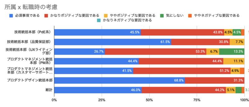 所属ごとに分類した転職活動を行う際に転職先がフルリモートであるかどうかを考慮するかという設問に対する回答のグラフ