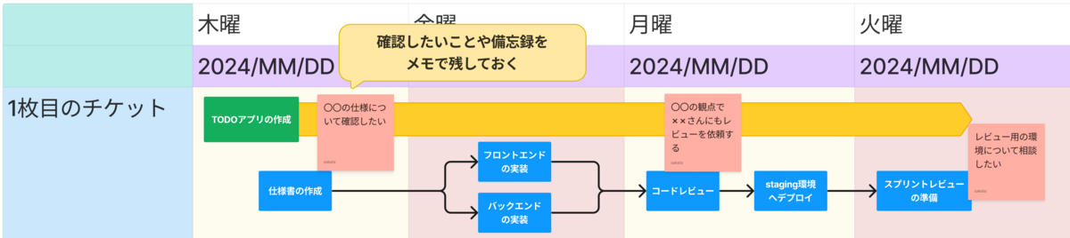 予言の書に付箋でコメントをした例