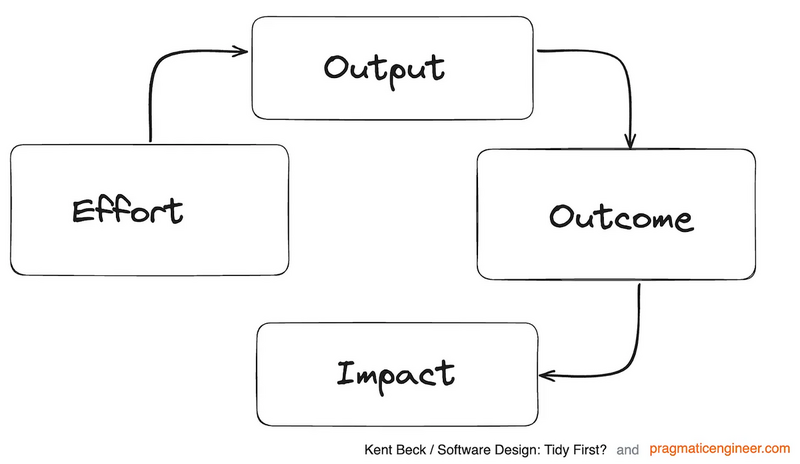 ソフトウェアエンジニアリングのメンタルモデル。Effort、Output、Outcome、Impactの順に矢印で繋がっている。