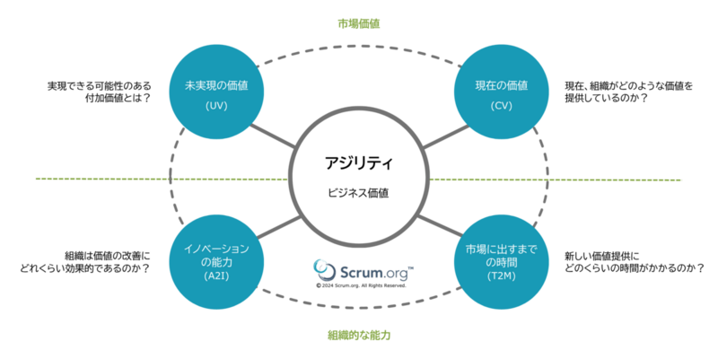 EBMの4つの重要価値領域。ビジネス価値のアジリティとして、市場価値として「未実現の価値(UV)」と「現在の価値(CV)」があり、組織的な能力として「イノベーションの能力(A2I)」と「市場に出すまでの時間(T2M)」がある。
