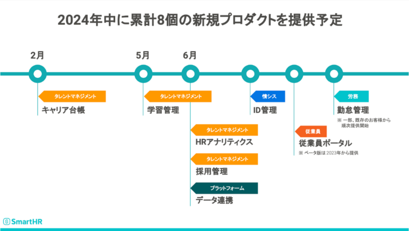 2024年中に提供予定の8個の新規プロダクトを紹介するペライチ。時間線が引かれており、2月に「キャリア台帳」、5月に「学習管理」、6月に「HRアナリティクス」「採用管理」「データ連携」をリリースし、それ以降に「ID管理」「従業員ポータル」「勤怠管理」をリリースしようとしている。