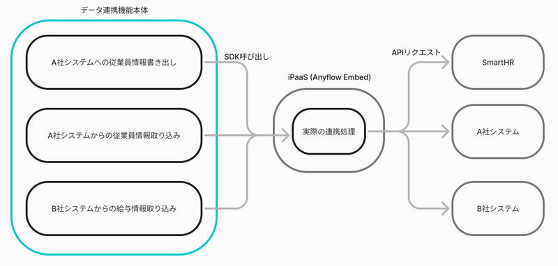 データ連携機能のざっくりしたアーキテクチャ図です。データ連携機能本体からiPaaSで実装した連携処理をSDKで呼び出し、連携先のシステムへのAPIリクエストはiPaaSが行なう構成になっています。