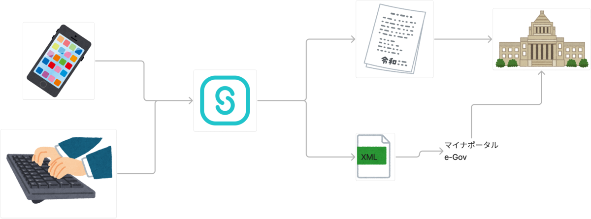 キーボードやスマホから届出書類機能に入力し、xmlや書類を作成している図