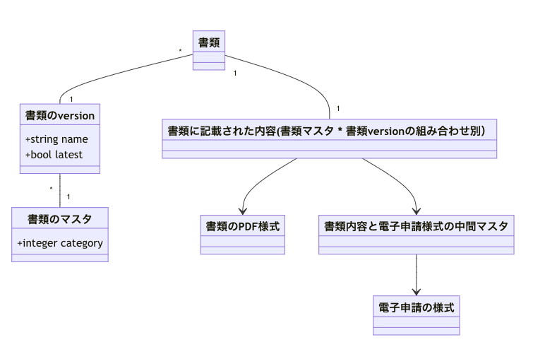 届出書類機能の書類のアーキテクチャ図