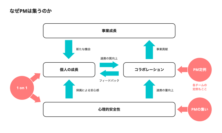 なぜPMは集うのか、の目的を整理した図