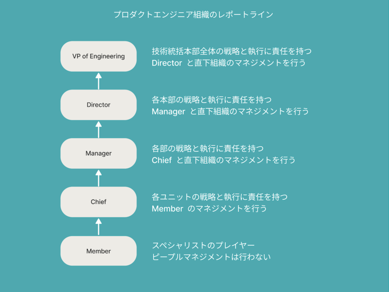 プロダクトエンジニア組織のレポートライン