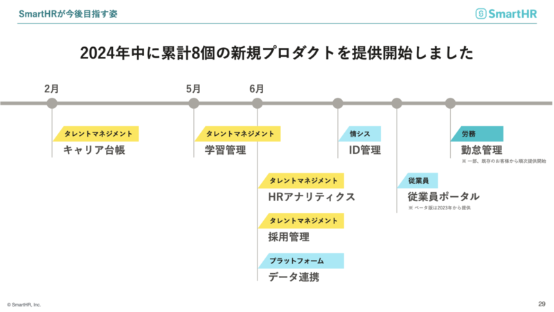 2024年中に累計8個の新規プロダクトを提供開始しました