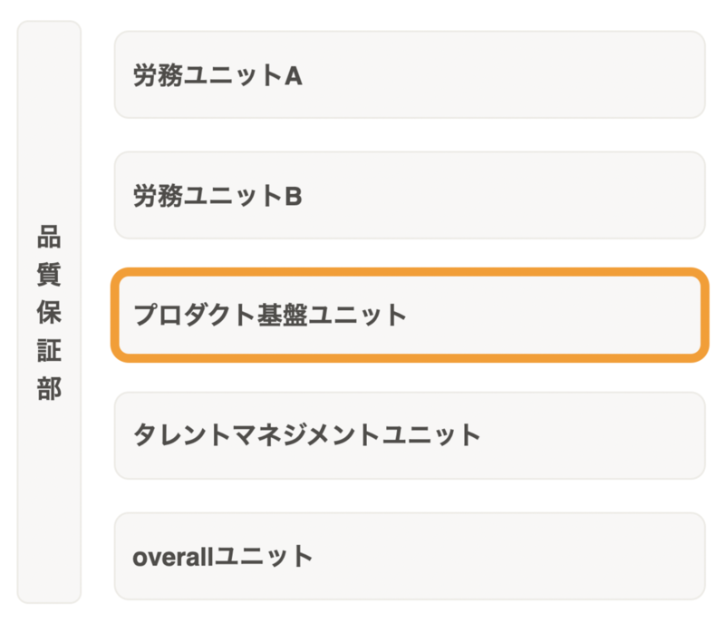 品質保証部のユニット名の一覧。プロダクト基盤ユニットがフォーカスされている。