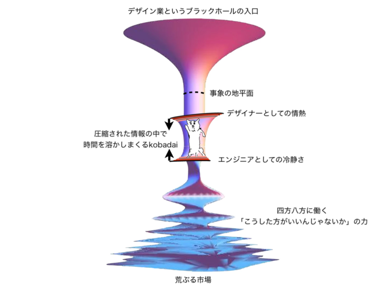 デザイン業に吸い込まれていくkobadaiを示した図