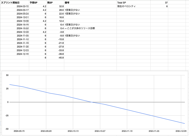 概算見積のスプレッドシートと、直近のチームの平均ベロシティ、カレンダーを元にしたリリース予測