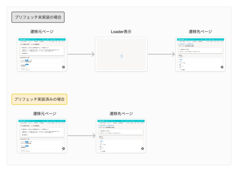 プリフェッチ未実装の場合は遷移前と遷移後の間にLoaderのみが表示されている状態が存在するが、プリフェッチ実装済みの場合は遷移前と遷移後の間にLoader表示のステップは存在しない。