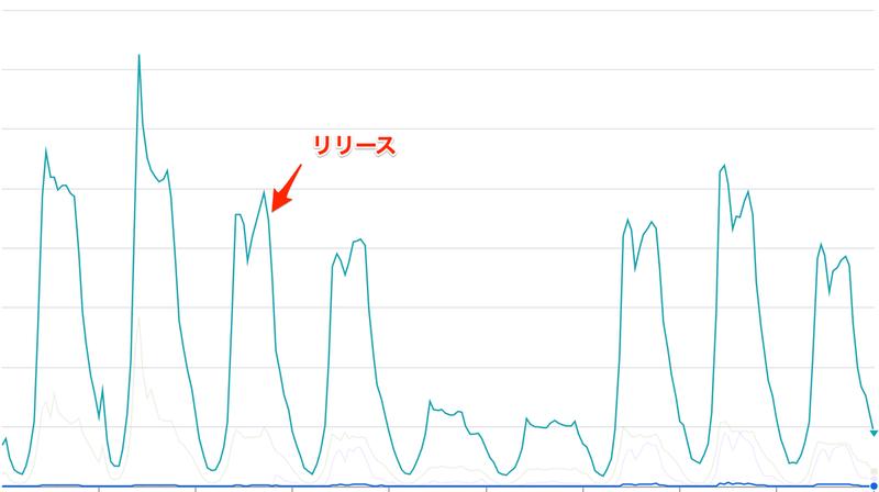 対応後のサービス全体のリクエスト数