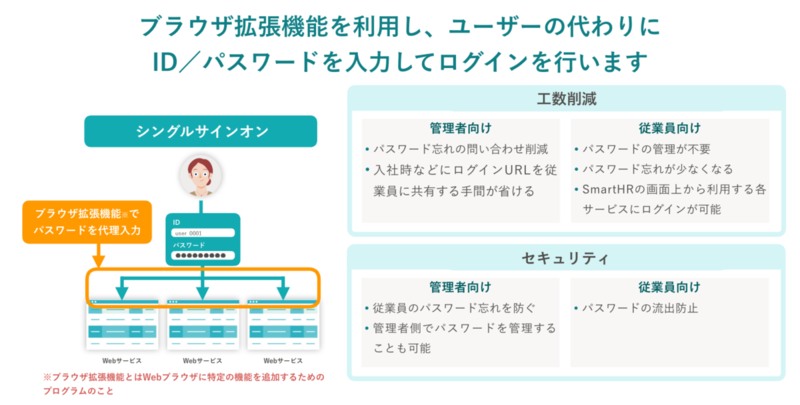 シングルサインオンの説明