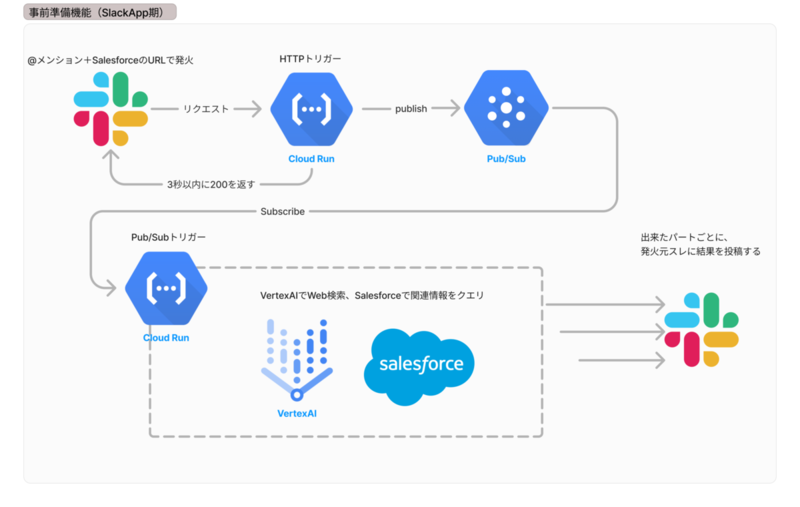 Slack Appで実装した際の構成図