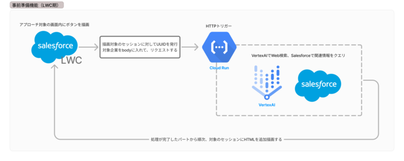 LWCを使った構成図