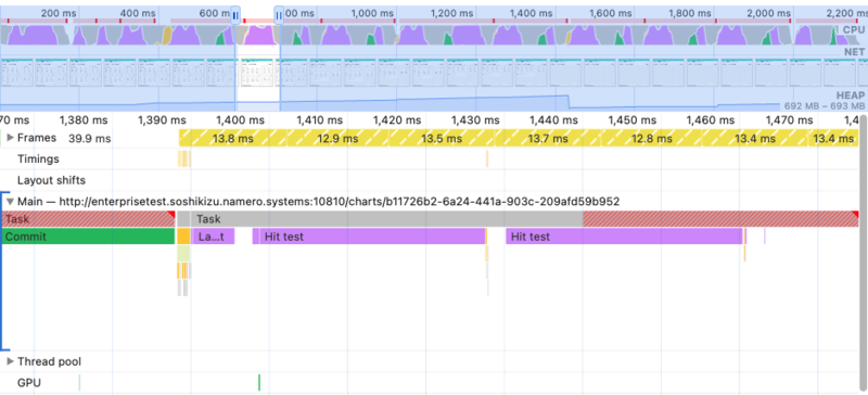 ChromeのPerformanceタブでの計測結果。Hit testが大量に発生している