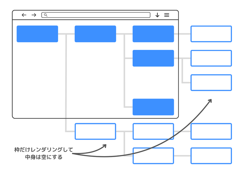 画面外のノードの表示は空にして要素の幅/高さだけ保つときのイメージ