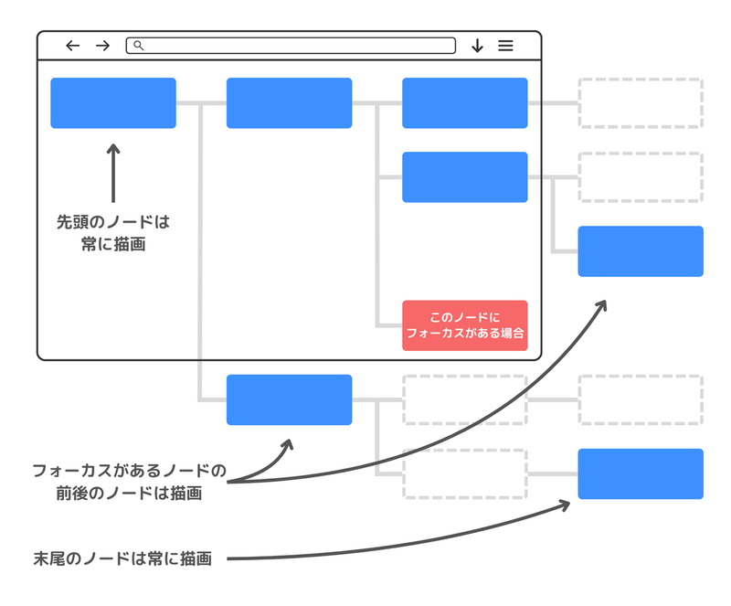 フォーカスされているノードの前後のノードと先頭/末尾のノードだけは画面外でもレンダリングしたときのイメージ