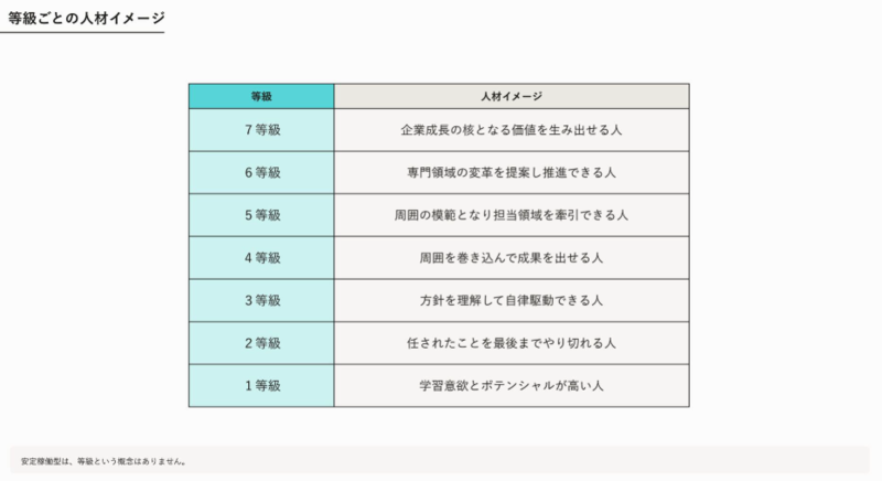 等級要件の例