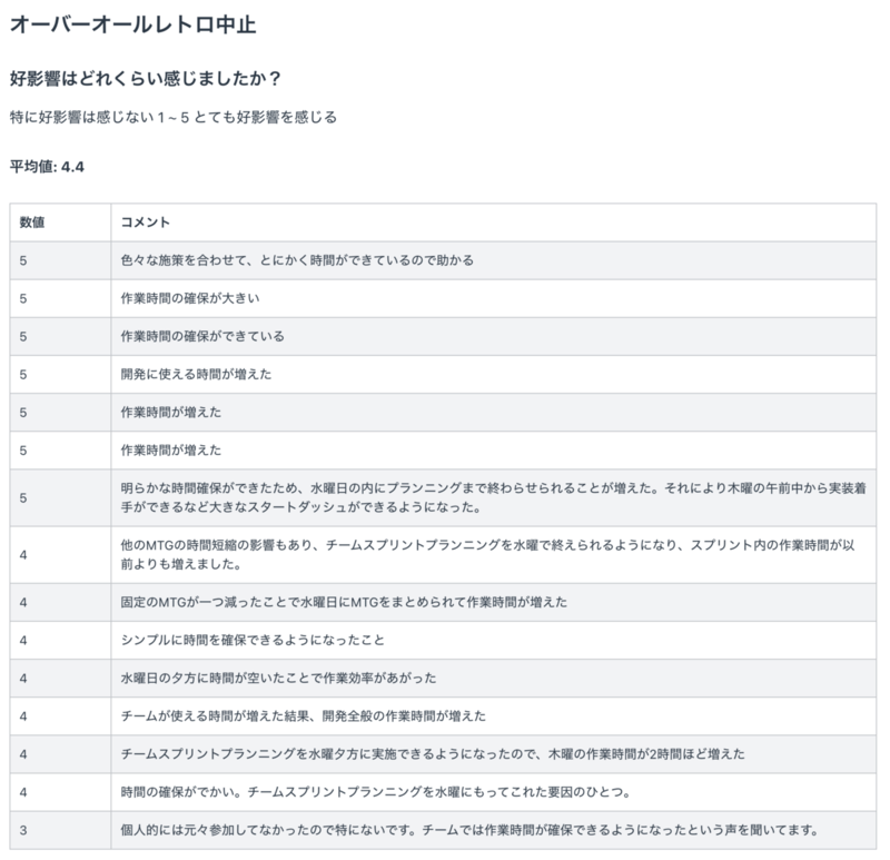 匿名で公開したアンケート結果の一部