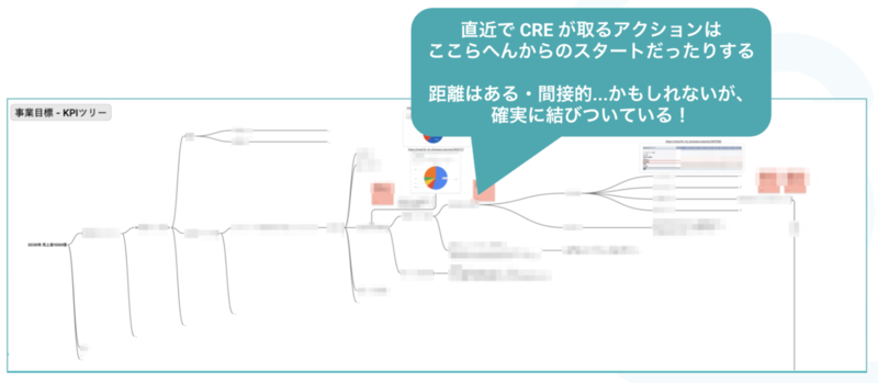 直近でCREが取るアクションの位置づけを示している図
