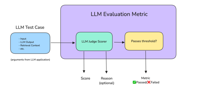 LLM評価の一般的なフロー